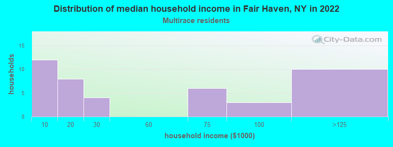 Distribution of median household income in Fair Haven, NY in 2022