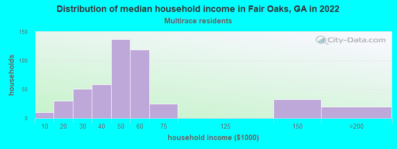 Distribution of median household income in Fair Oaks, GA in 2022