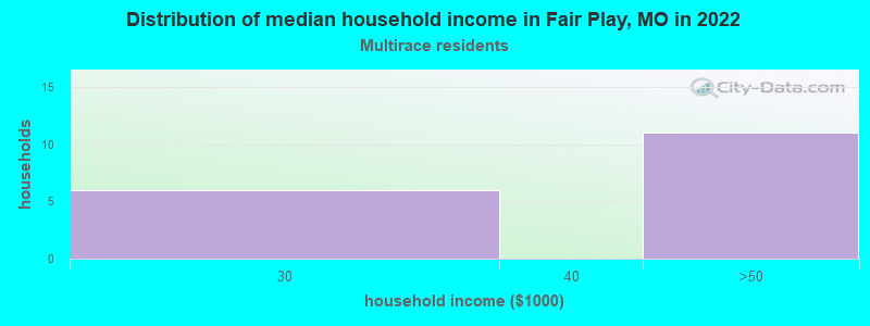 Distribution of median household income in Fair Play, MO in 2022