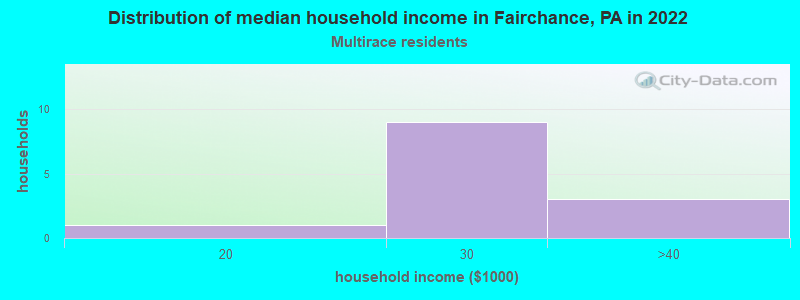 Distribution of median household income in Fairchance, PA in 2022
