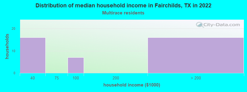 Distribution of median household income in Fairchilds, TX in 2022