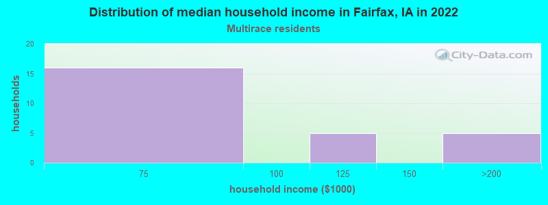 Distribution of median household income in Fairfax, IA in 2022