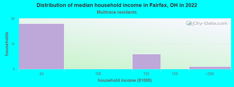 Distribution of median household income in Fairfax, OH in 2022