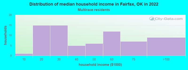 Distribution of median household income in Fairfax, OK in 2022
