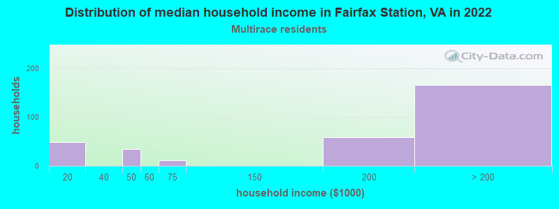 Distribution of median household income in Fairfax Station, VA in 2022