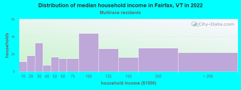 Distribution of median household income in Fairfax, VT in 2022