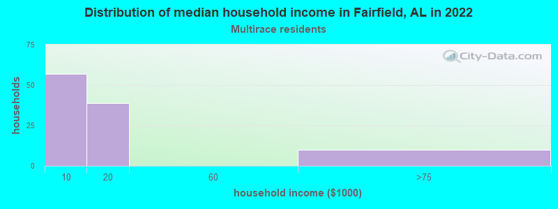 Distribution of median household income in Fairfield, AL in 2022