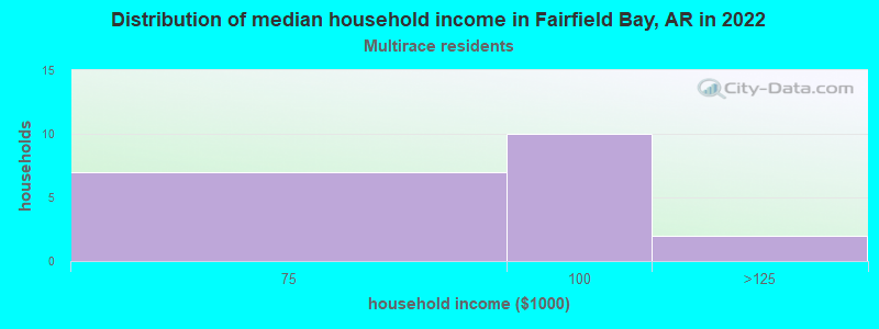 Distribution of median household income in Fairfield Bay, AR in 2022