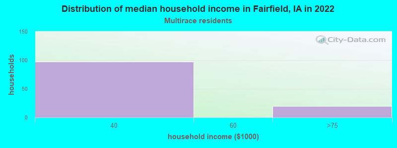 Distribution of median household income in Fairfield, IA in 2022