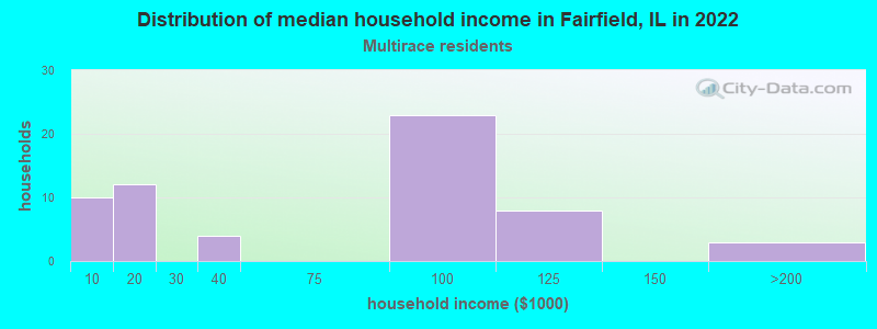 Distribution of median household income in Fairfield, IL in 2022