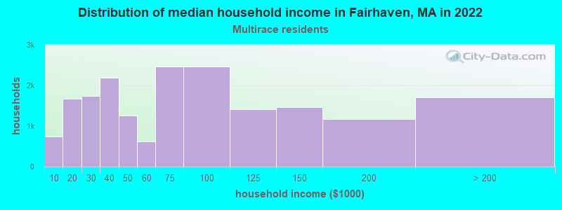 Distribution of median household income in Fairhaven, MA in 2022