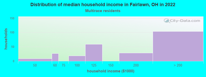 Distribution of median household income in Fairlawn, OH in 2022