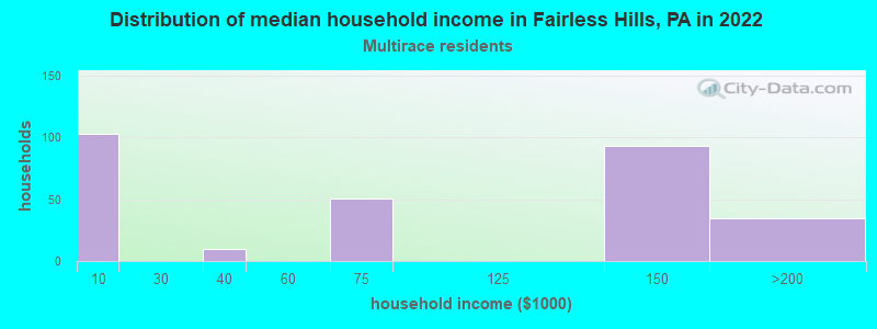 Distribution of median household income in Fairless Hills, PA in 2022