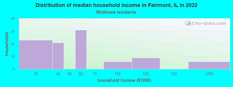 Distribution of median household income in Fairmont, IL in 2022