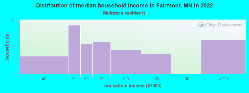 Distribution of median household income in Fairmont, MN in 2022