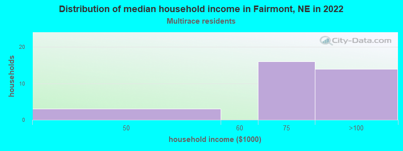 Distribution of median household income in Fairmont, NE in 2022