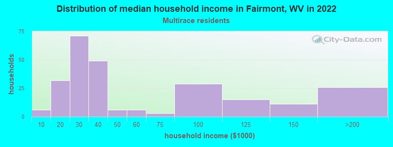 Distribution of median household income in Fairmont, WV in 2022