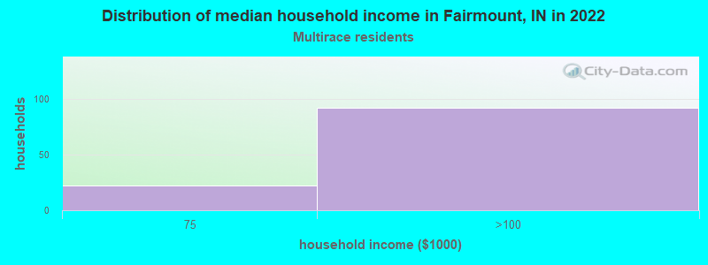 Distribution of median household income in Fairmount, IN in 2022