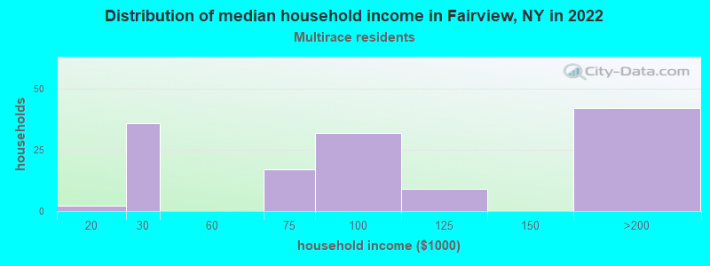 Distribution of median household income in Fairview, NY in 2022