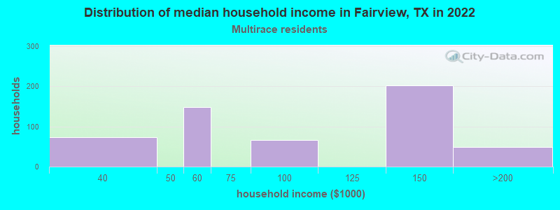 Distribution of median household income in Fairview, TX in 2022