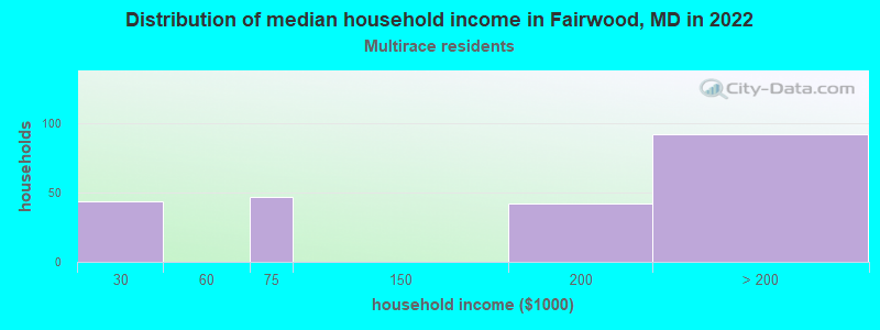 Distribution of median household income in Fairwood, MD in 2022