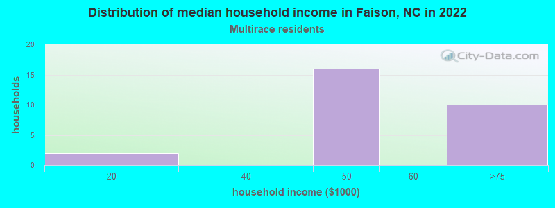 Distribution of median household income in Faison, NC in 2022