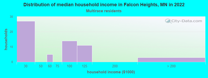 Distribution of median household income in Falcon Heights, MN in 2022