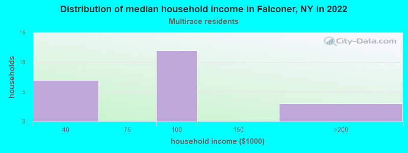 Distribution of median household income in Falconer, NY in 2022