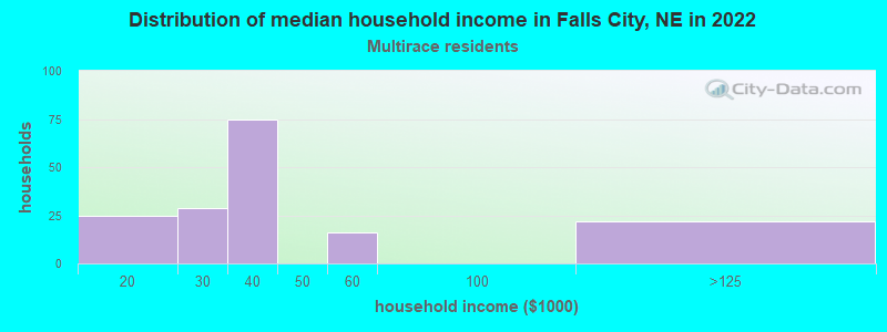 Distribution of median household income in Falls City, NE in 2022