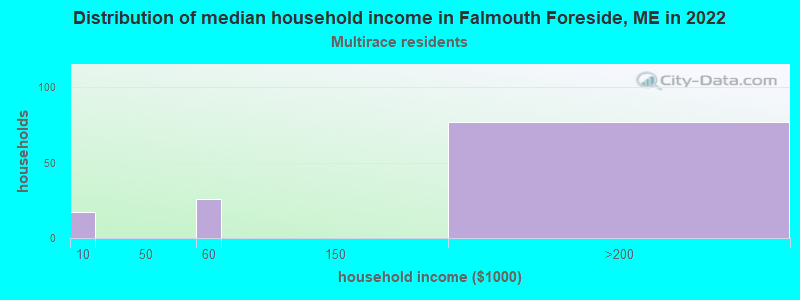 Distribution of median household income in Falmouth Foreside, ME in 2022
