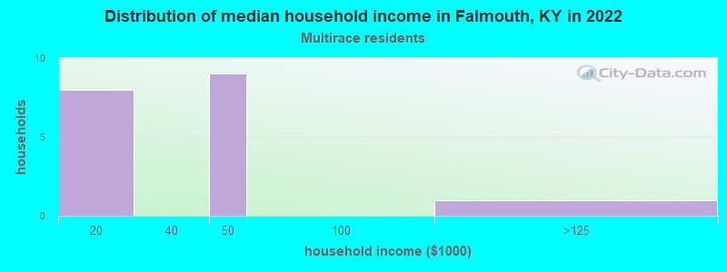 Distribution of median household income in Falmouth, KY in 2022