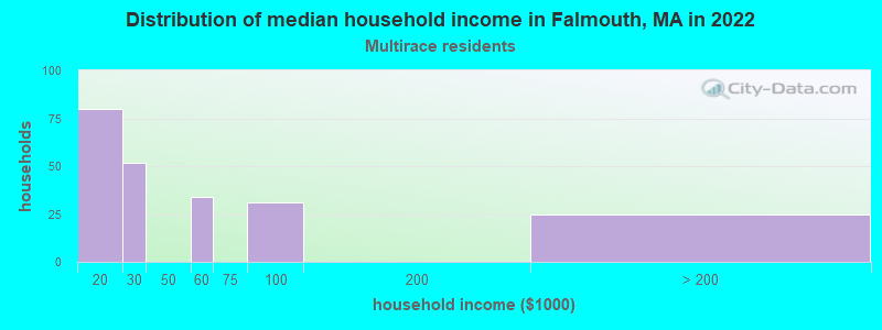 Distribution of median household income in Falmouth, MA in 2022