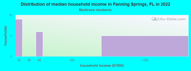 Distribution of median household income in Fanning Springs, FL in 2022