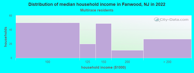 Distribution of median household income in Fanwood, NJ in 2022