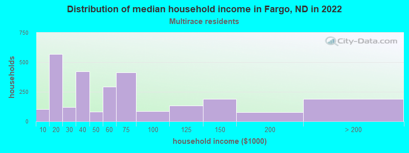 Distribution of median household income in Fargo, ND in 2022