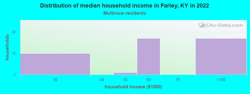 Distribution of median household income in Farley, KY in 2022