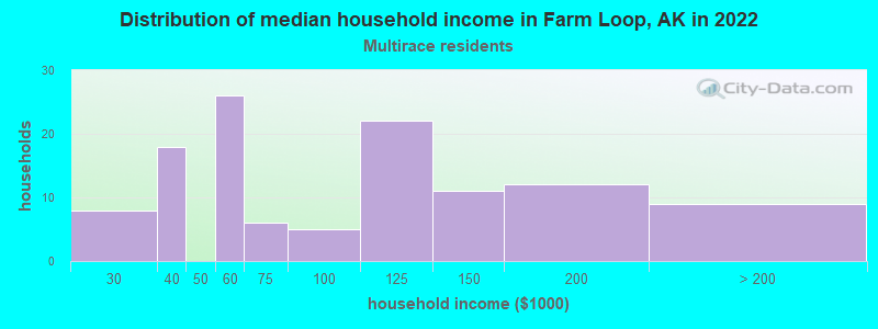 Distribution of median household income in Farm Loop, AK in 2022