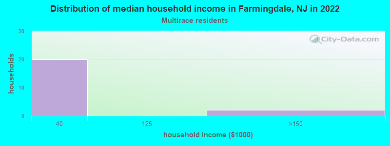 Distribution of median household income in Farmingdale, NJ in 2022