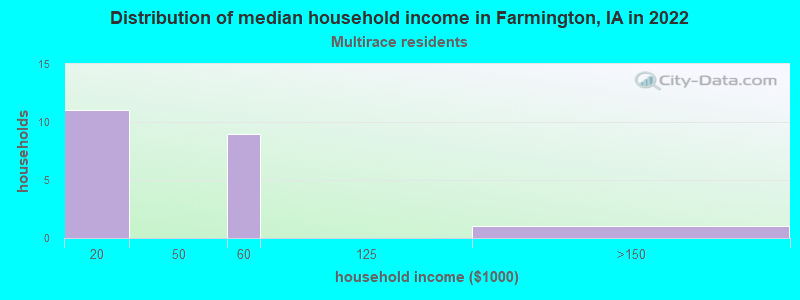 Distribution of median household income in Farmington, IA in 2022
