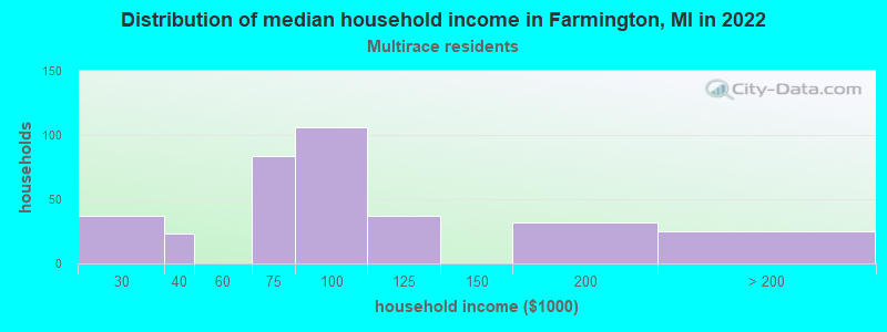 Distribution of median household income in Farmington, MI in 2022