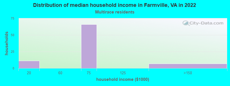 Distribution of median household income in Farmville, VA in 2022