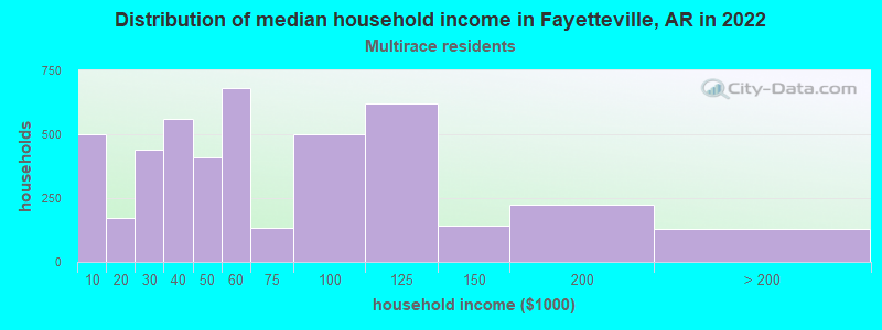 Distribution of median household income in Fayetteville, AR in 2022