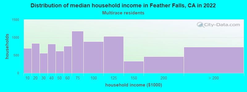 Distribution of median household income in Feather Falls, CA in 2022