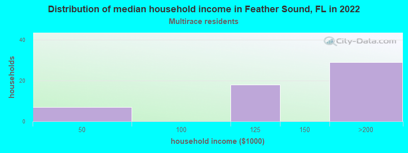 Distribution of median household income in Feather Sound, FL in 2022