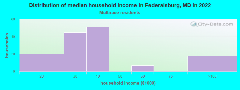 Distribution of median household income in Federalsburg, MD in 2022