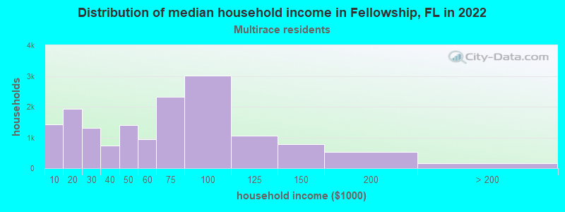 Distribution of median household income in Fellowship, FL in 2022