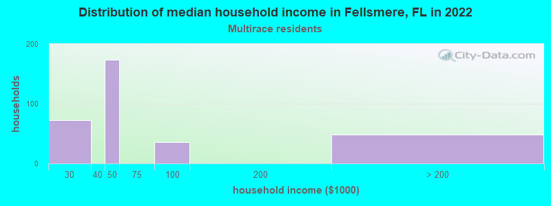 Distribution of median household income in Fellsmere, FL in 2022