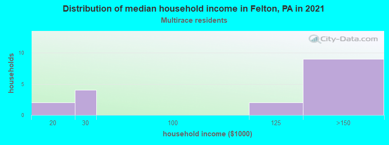 Distribution of median household income in Felton, PA in 2022