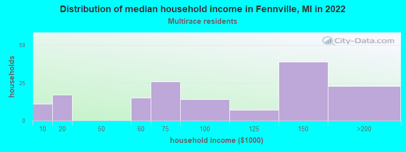 Distribution of median household income in Fennville, MI in 2022