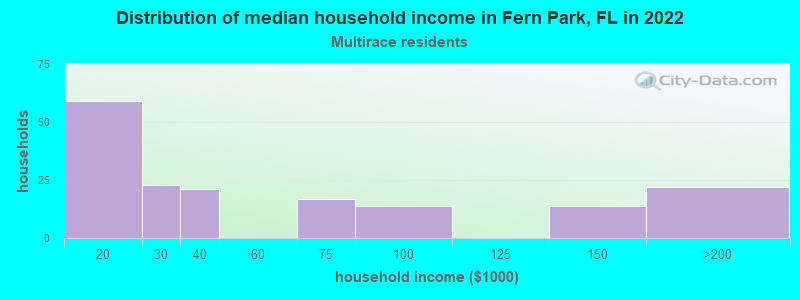 Distribution of median household income in Fern Park, FL in 2022
